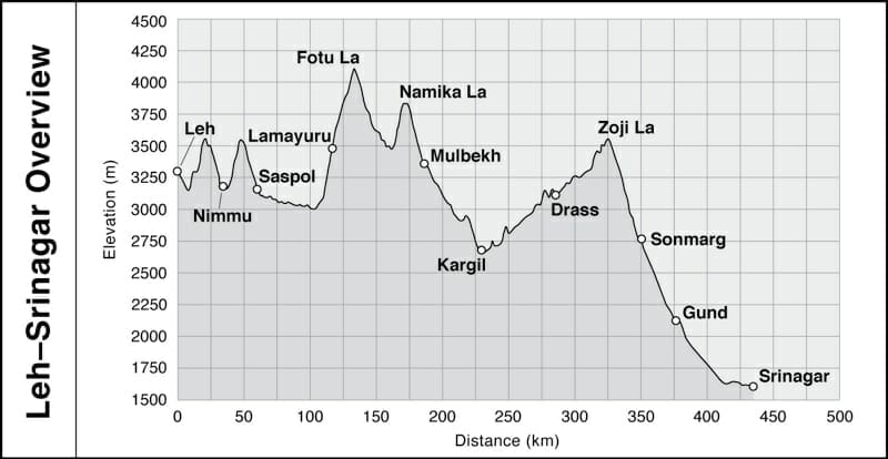 Leh-Srinagar-Highway-elevation-map
